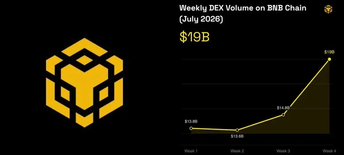 BNB Chain Outruns Solana And Ethereum In DEX Volume