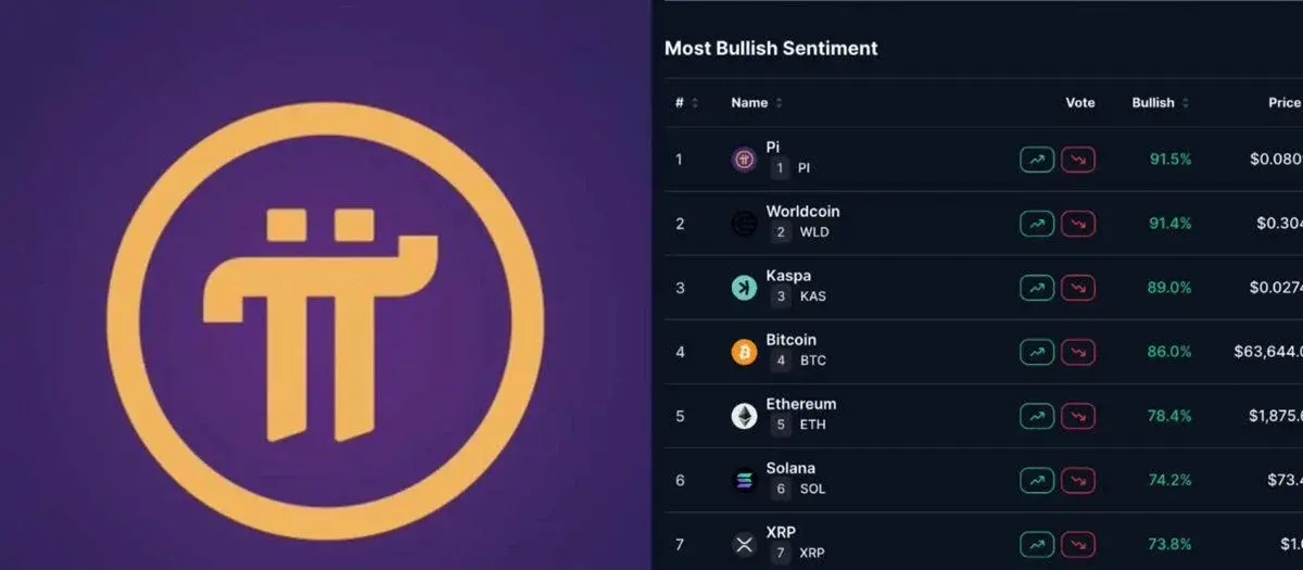 Pi Network, Worldcoin, and Kaspa lead community bullish sentiment